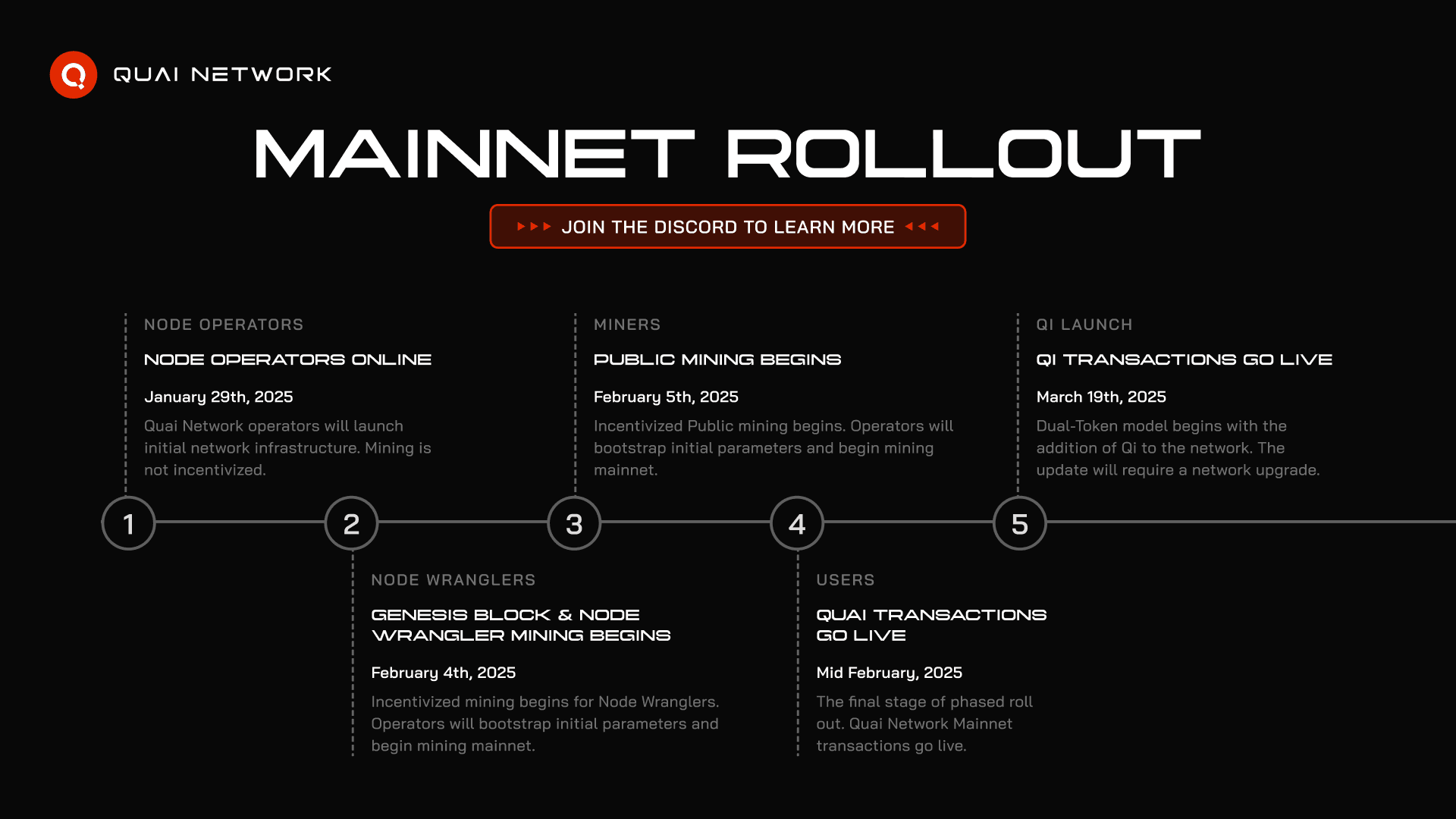 Introducing Orchard: Quai Network's Permanent Public Testing Environment