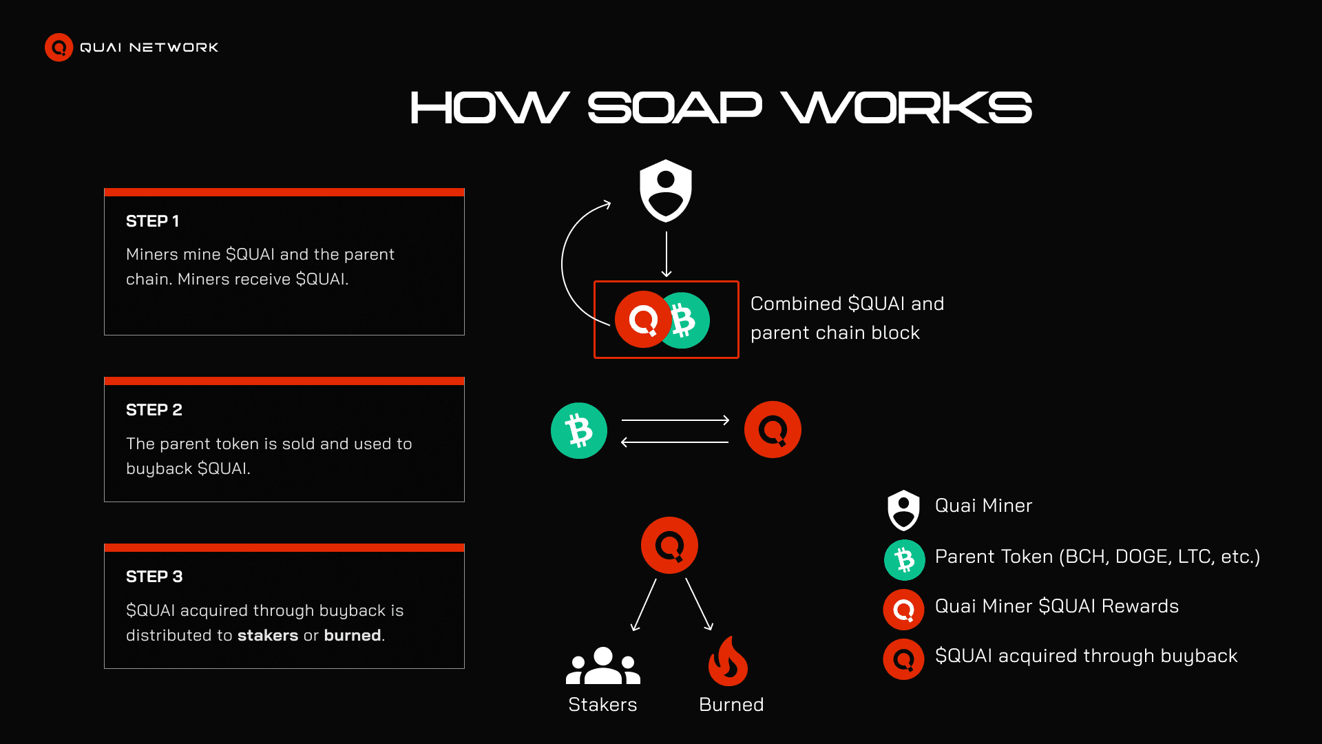 How Project SOAP works — merged mining subsidies become continuous QUAI buybacks and burns