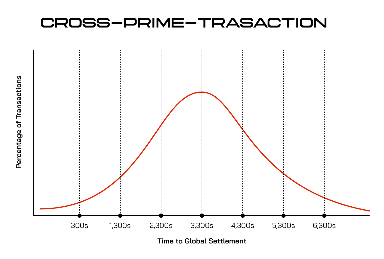 Cross-Prime Settlement Time Distribution