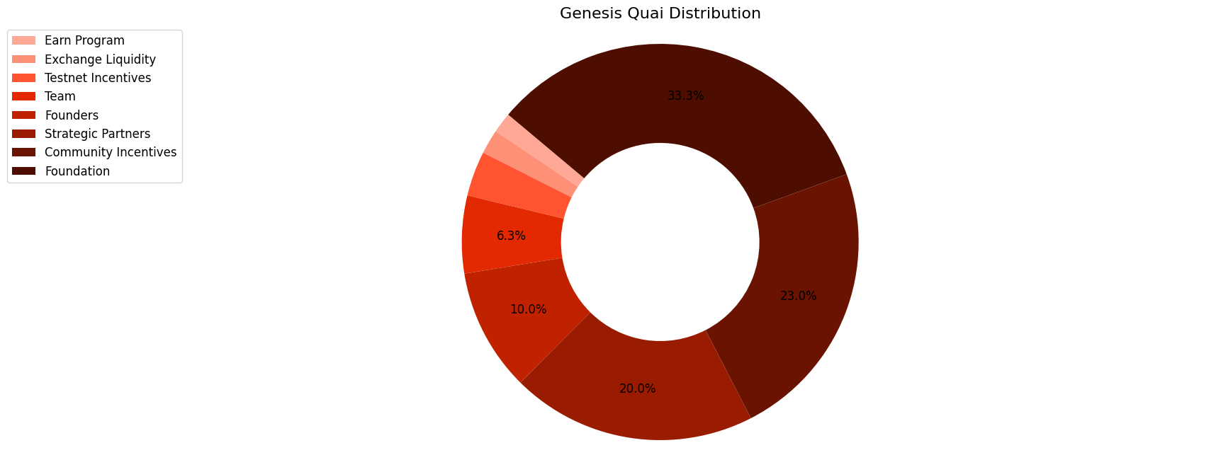 Genesis Quai Distributions