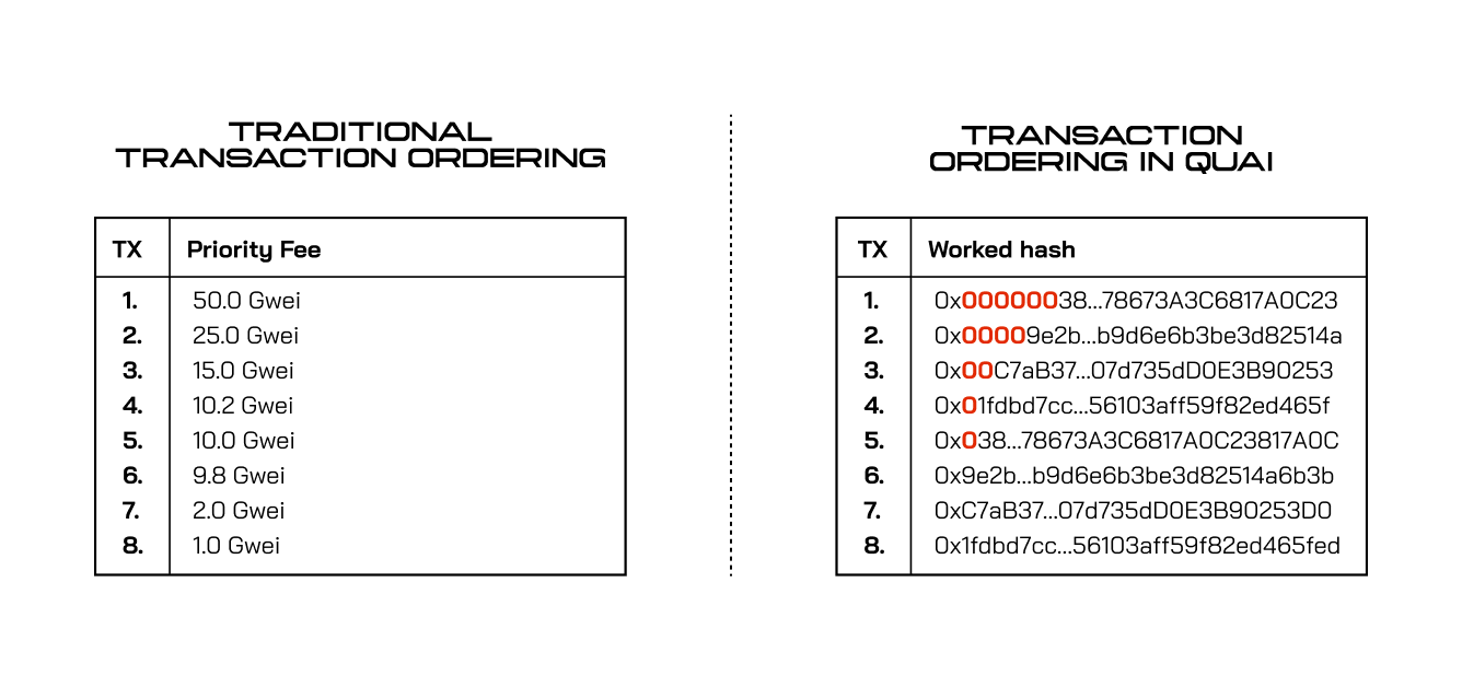 Transaction Ordering Diagram